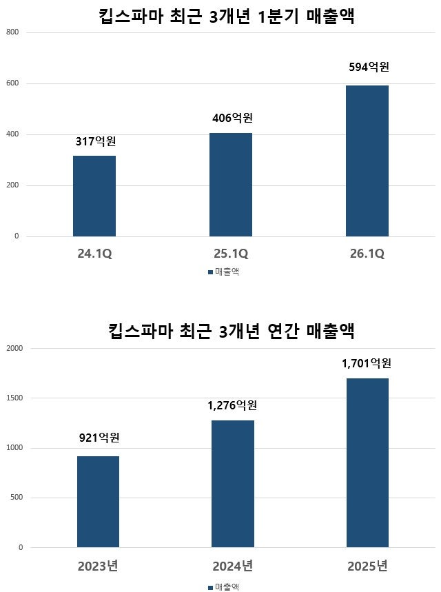 킵스파마, 1분기 연결기준 매출 594억원 '사상최대'…3년 평균 성...