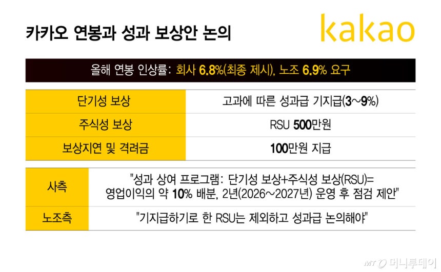 카카오 연봉과 성과 보상안 논의/그래픽=윤선정