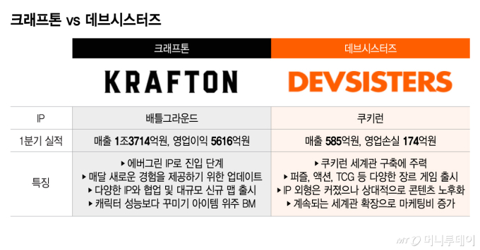 크래프톤 vs 데브시스터즈/그래픽=이지혜