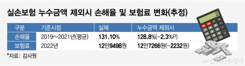 병원비 500만원? 실제 부담은 300만원인데…'이중수령'에 속 타는 보험사
