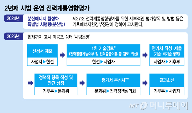 2년째 시범 운영 전력계통영향평가/그래픽=김지영
