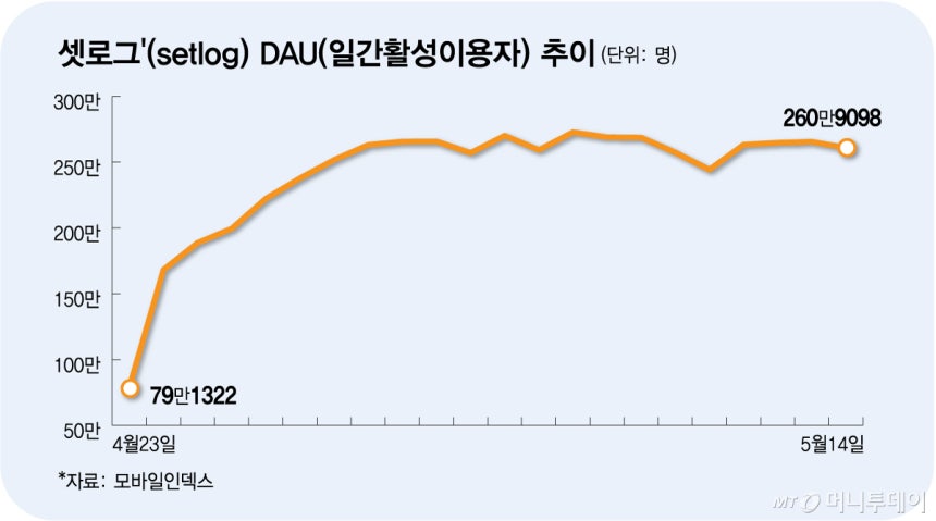 셋로그'(setlog) DAU(일간활성이용자) 추이/그래픽=김다나