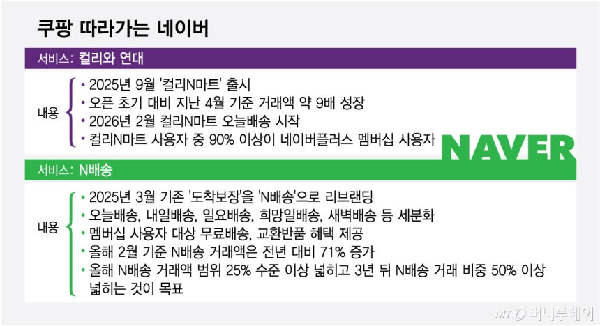 쿠팡 따라가는 네이버/그래픽=최헌정