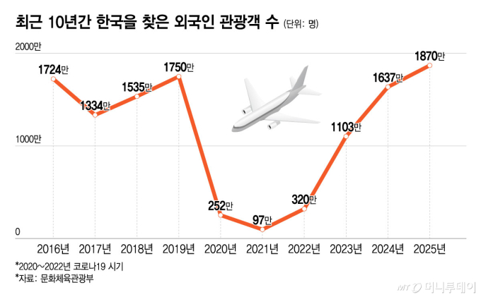 최근 10년간 한국을 찾은 외국인 관광객 수/그래픽=윤선정