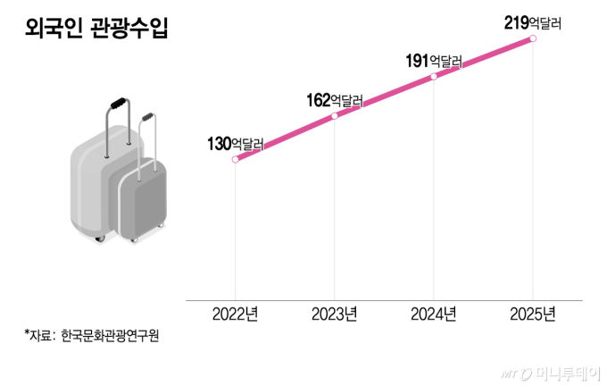 외국인 관광수입/그래픽=이지혜