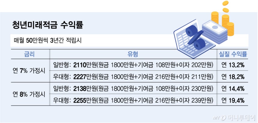 청년미래적금 수익률/그래픽=김다나