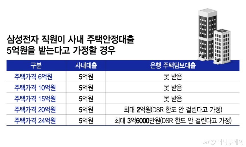 삼성전자 직원이 사내 주택안정대출 5억원을 받는다고 가정할 경우/그래픽=김지영