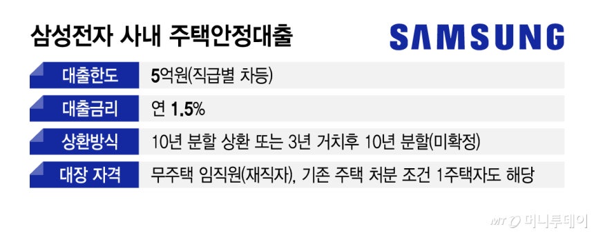 삼성전자 사내 주택안정대출/그래픽=김지영