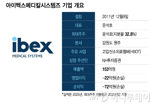 아이벡스메디칼 "고압산소치료기 독보적 경쟁력…수출기업으로 도약...