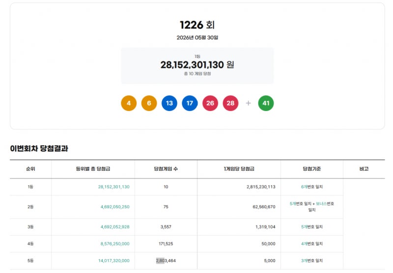 <b>로또</b> 1등 10명, '28억 대박' 터졌다...<b>1226회</b> <b>당첨번호</b>는?