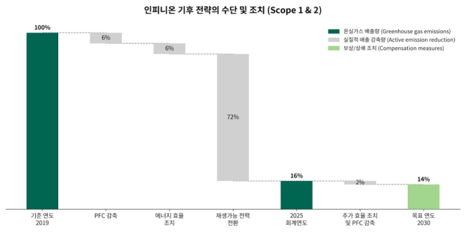 인피니온은 2025 회계연도까지 온실가스 배출량을 기준연도(2019년) 대비 84% 감축했다.가장 큰 비중을 차지한 감축 수단은 재생가능 전력으로의 전환(72% 감축)이다.과불화화합물(PFC) 감축 조치와 에너지