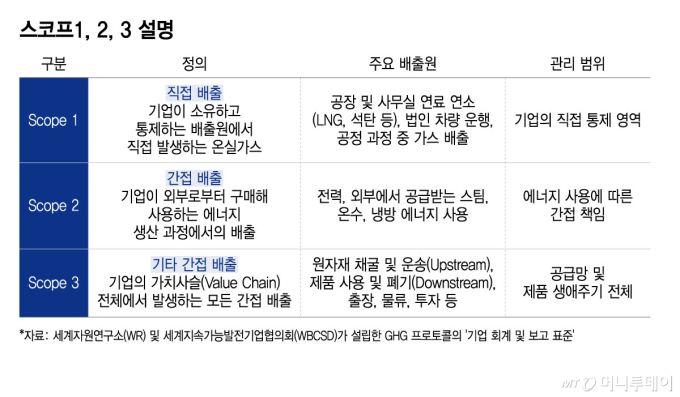 스코프1,2,3 설명/그래픽=윤선정