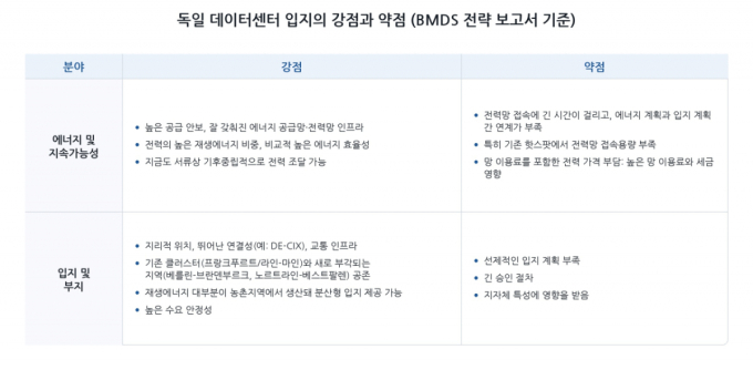 *출처: '데이터센터 전략',독일 연방 디지털·국가현대화부(BMDS),pp.10-11,2026년 3월,원본 표 중 '기술 및 주권'은 제외 