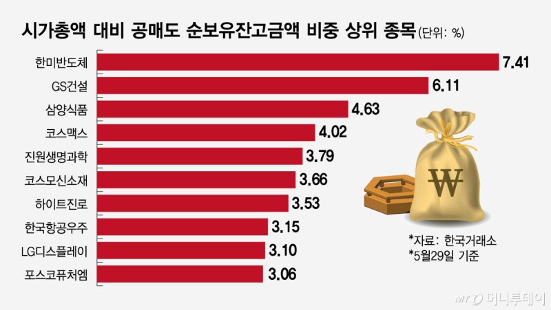 주가 오르는데 공매도는 22조? 하락에 배팅하는 큰손들의 속사정