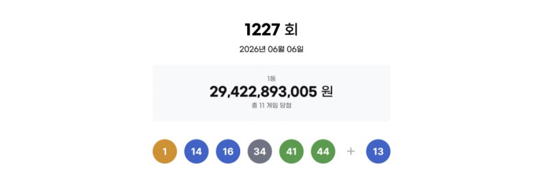 "26.7억 대박" <b>로또</b> 1등 11명 나왔다...<b>1227회</b> <b>당첨 번호</b>는?