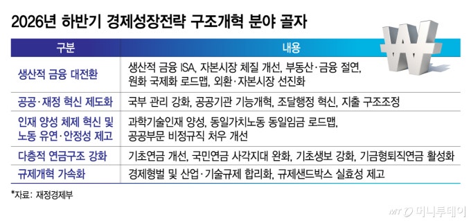 2년간 선거 없다…대한민국 바꿀 '6대 구조개혁' 골든타임