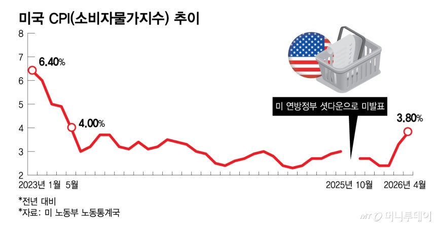 올 4월까지 미국 CPI(소비자물가지수) 추이(2026.5월 발표)/그래픽=김다나