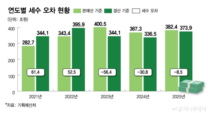 역대급 초과세수 어디에 쓰나…정부가 꺼낸 '미래 투자' 카드