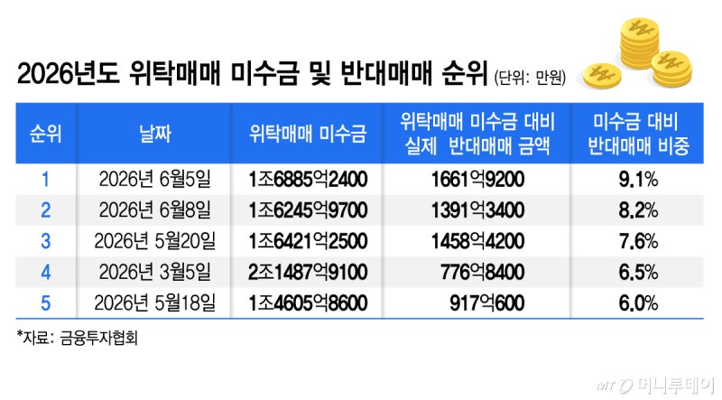 "8800피 올라타자" 빚투 개미 피눈물…이틀 폭락에 3천억 강제청산