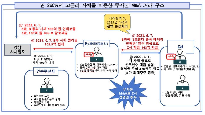 허위공시로 '주가 9배 뻥튀기'…<b>알에프세미</b> 전·현직 대표 구속 기소
