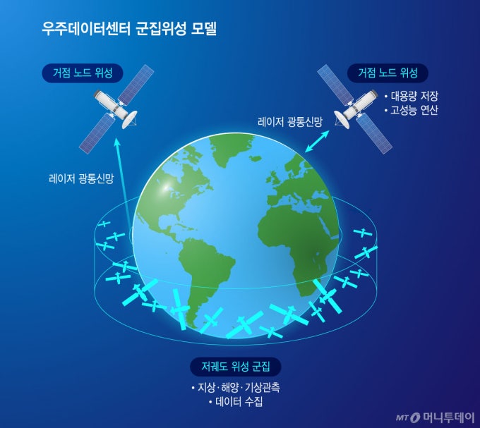 우주로 보내는 데이터센터…"현실서 가능해?" 넘어야 할 산은
