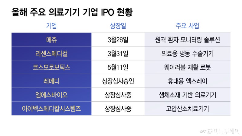 AI·로봇기술 무장… 의료기기 IPO 봇물