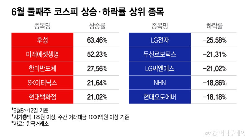 '공포지수 최고' 삼전도 빠졌는데..."외국인 줍줍" 일주일 새 63% 뛴 종목[김근희의 증시 랩업]