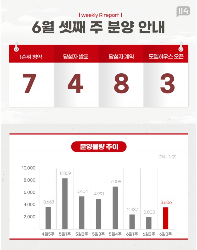[분양캘린더] 6월 3주차 전국 7곳 분양…일반 3088가구 풀린다