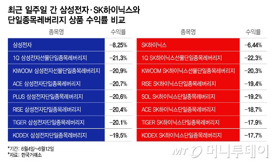 "어젠 -20%, 오늘은 +30%"… 단일종목 레버리지의 함정