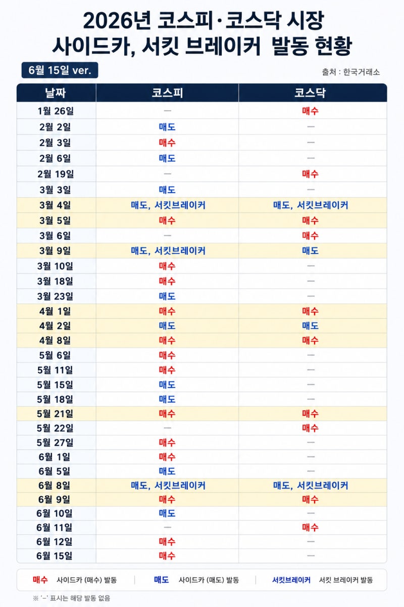 "드디어 전쟁 끝" 주식 더 사자…코스피 올해 14번째 '매수 사이드카'