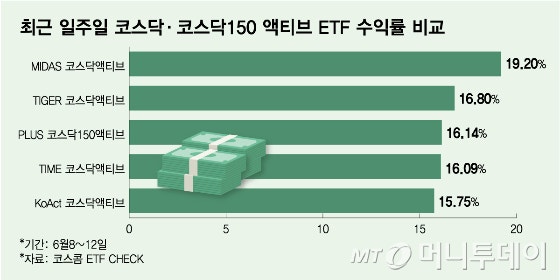 소형운용사, 액티브 ETF 출시 잇따라… 수익률도 기존 상품 상회