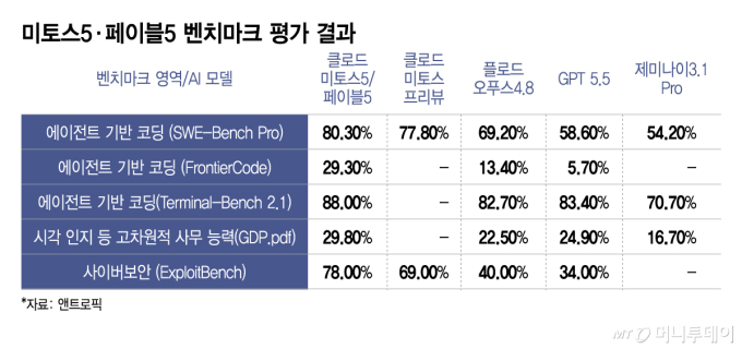미토스5·페이블5 벤치마크 평가 결과 /그래픽=이지혜