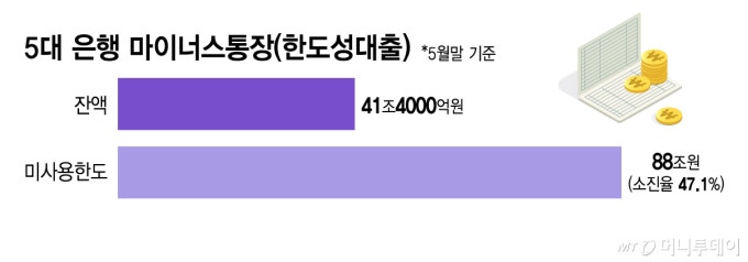 "마통 한도 5000만원" 급한 불은 껐는데...88조 '빚투' 불씨 남았다