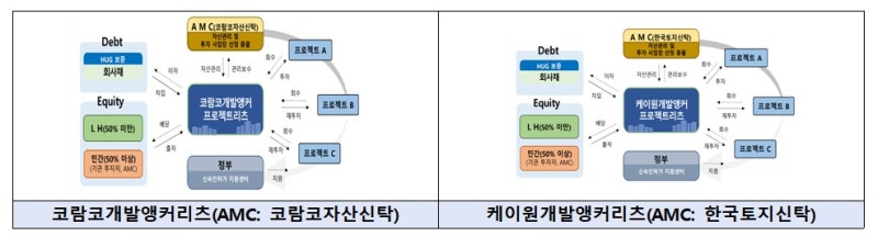 '1조' PF 마중물 푼다… <b>국토부</b>, <b>개발앵커리츠</b> 공모 착수