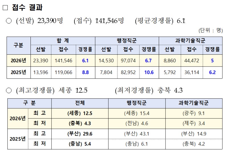 또 떨어진 지방공무원 9급 경쟁률…6.1대 1, 5년 새 최저