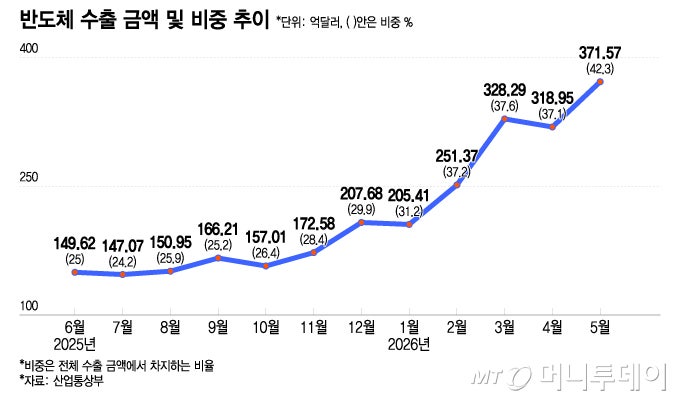 100만원 팔면 70만원 남는다…"제발 팔아줘" 삼전닉스에 줄 선 빅테크