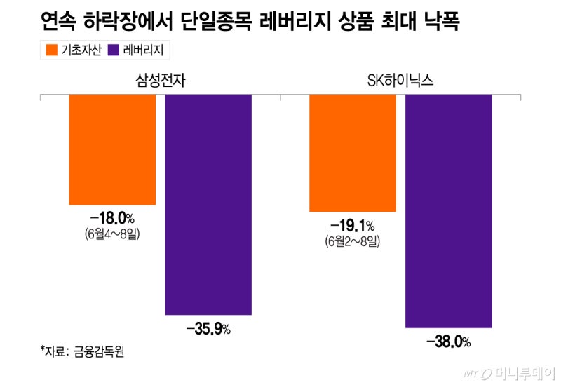 "인생은 한방" 1억 넣었다 6200만원 됐다…삼전닉스 레버리지 '경보'