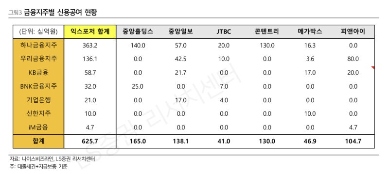 "은행지주 중앙그룹 익스포저 6300억, JTBC 회생신청 영향 미미"