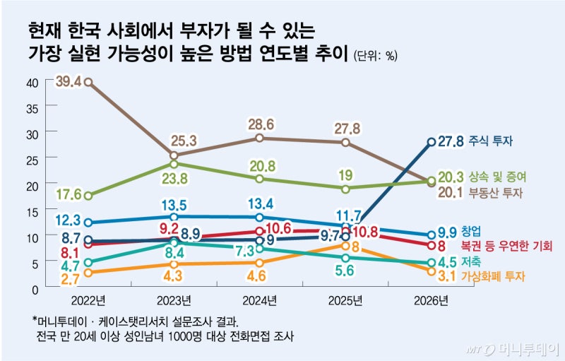 '한국서 부자 되는 법' 대답 달라졌다...주식투자 1위, 부동산은 3위로
