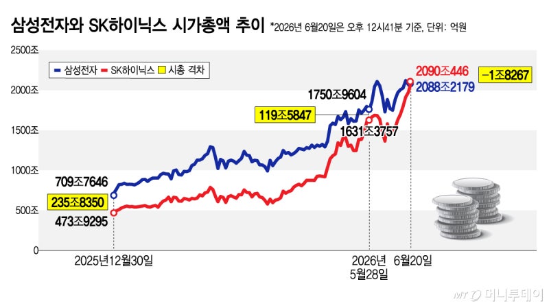SK하이닉스, 삼성전자 제치고 시총 1위...25년 7개월 만에 역전