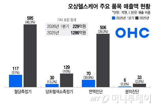오상헬스케어 "신성장동력 연속혈당측정기·현장분자진단 사업화 집중...