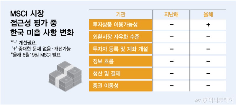韓 <b>MSCI</b> 선진<b>지수 편입</b> 어려울 듯…"외환시장 개방 등 노력 지속할 것"