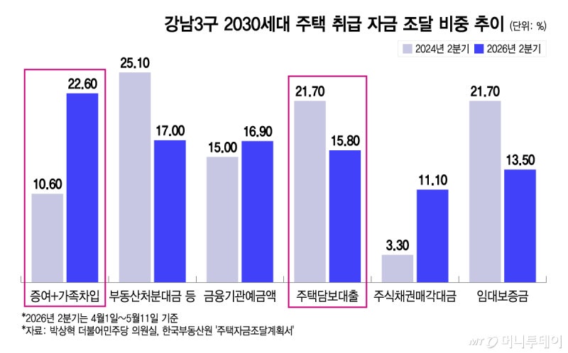 "은행 돈 왜 받아? '부모찬스' 쓰면 되지"…강남 집값 못 잡은 대출...
