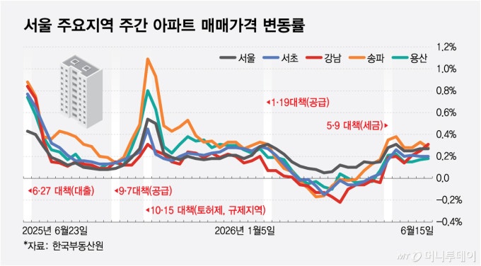 대출 조였더니 "엄마, 강남 집 사줘" 도장 쾅...흙수저만 웁니다