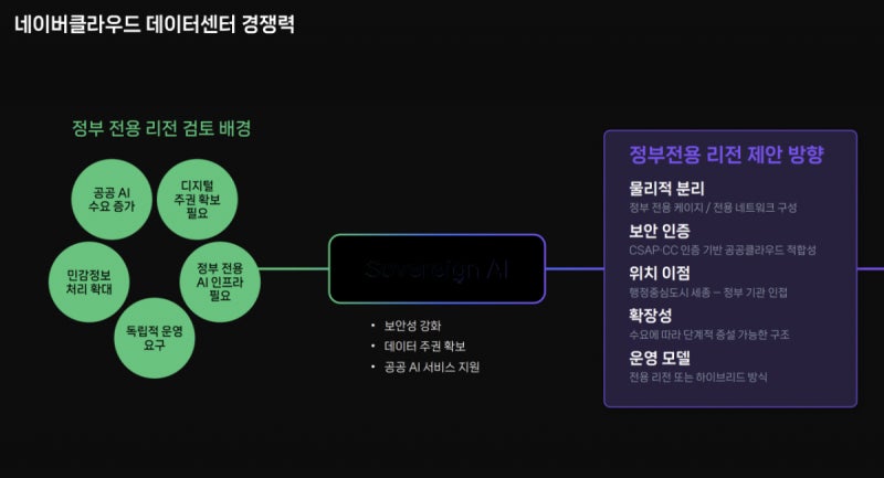 "정부 전용 데이터센터 리전"…네이버클라우드, 소버린AI 풀스택 전략