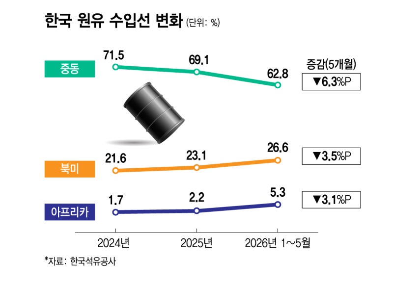 호르무즈에 통행료?…캐나다·카자흐·아프리카서 원유 확보 다변화