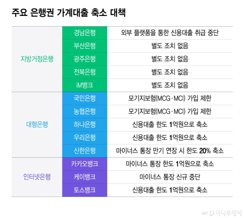 "아직까진 한도 남아"…가계대출 안 조이는 지방은행