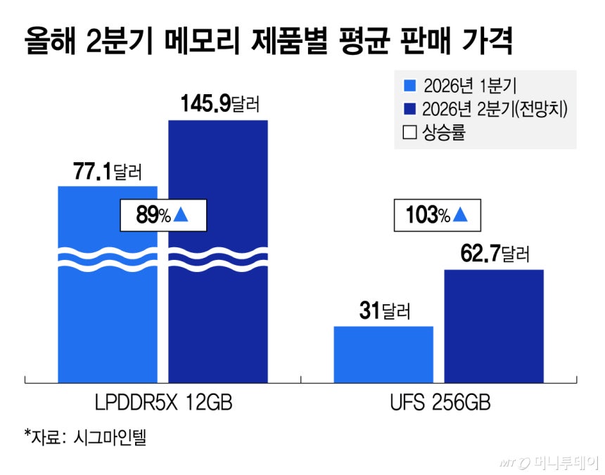 올해 2분기 메모리 제품별 평균 판매 가격/그래픽=김지영