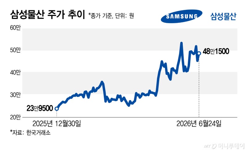 "삼전 지분만 100조"…기지개 켠 삼성물산 6% 점프