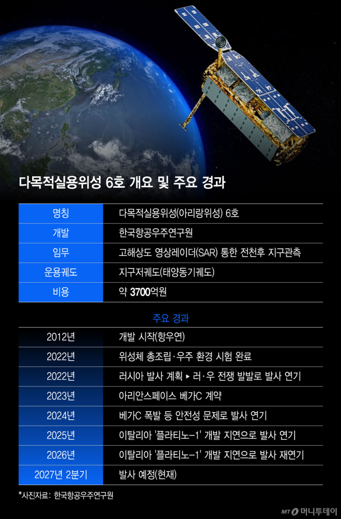 다목적실용위성 6호 개요 및 주요 경과/그래픽=윤선정
